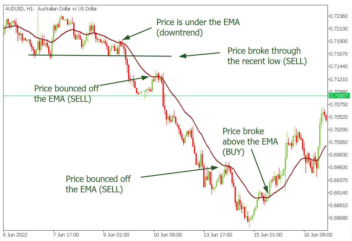 Example of using EMA as dynamic support and resistance.jpeg