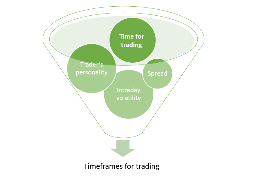timeframes for trading