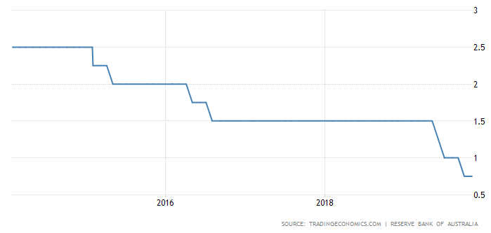 Australian interest rates.png