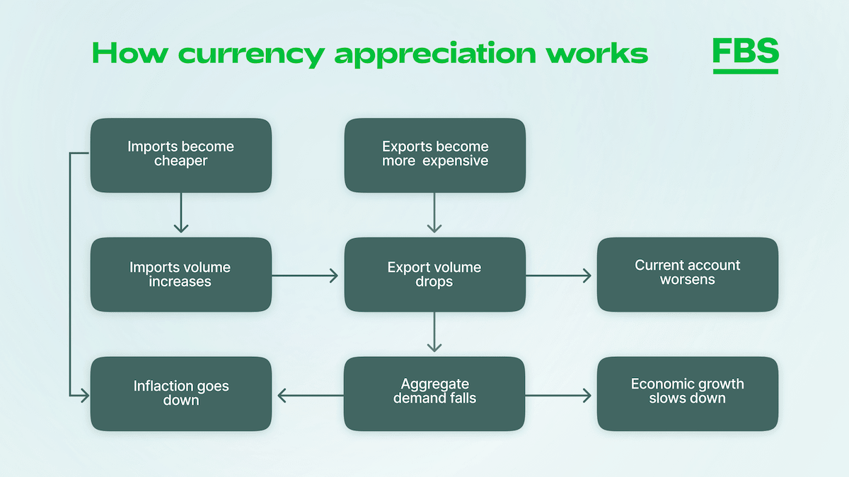 currency appreciation diagram .png