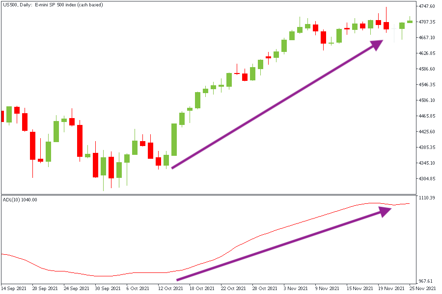 SP 500 price chart with an Advance Decline line.png